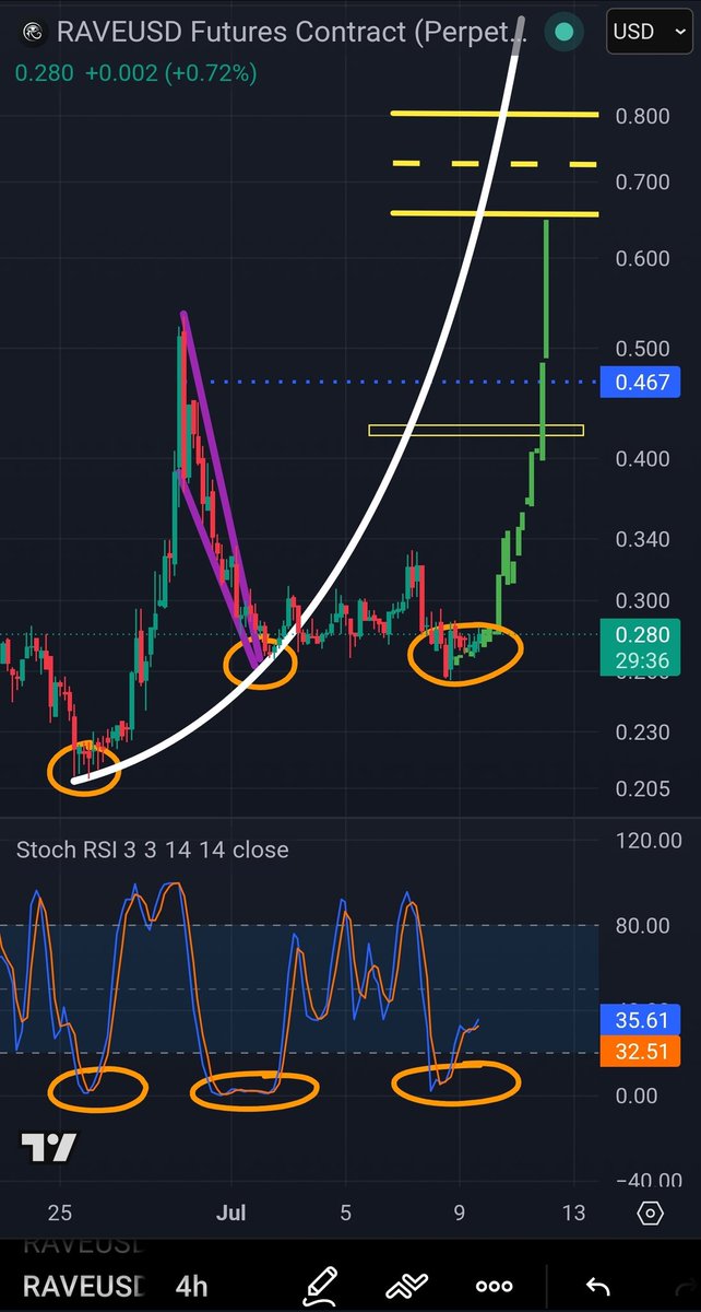 gin_jerrell's tweet photo. $RAVE is starting its uptrend ‼️ https://t.co/Z2mFmrNUWR