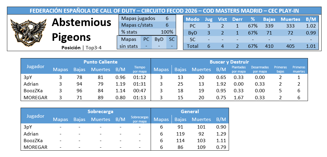 Sturmgeist's tweet photo. Estadísticas Play-In CEC #CODMasters | Top3-4 #AbstemiousPigeons

Roster @taaaylxr_ @21adriiaannn @boozzka2649 @MOREGAR_

Resultados
[Grupo A] 0-2 Imperial
[Grupo A] 2-0 Bad Boys
[Grupo A] 2-0 Void https://t.co/CVntW1pYTv