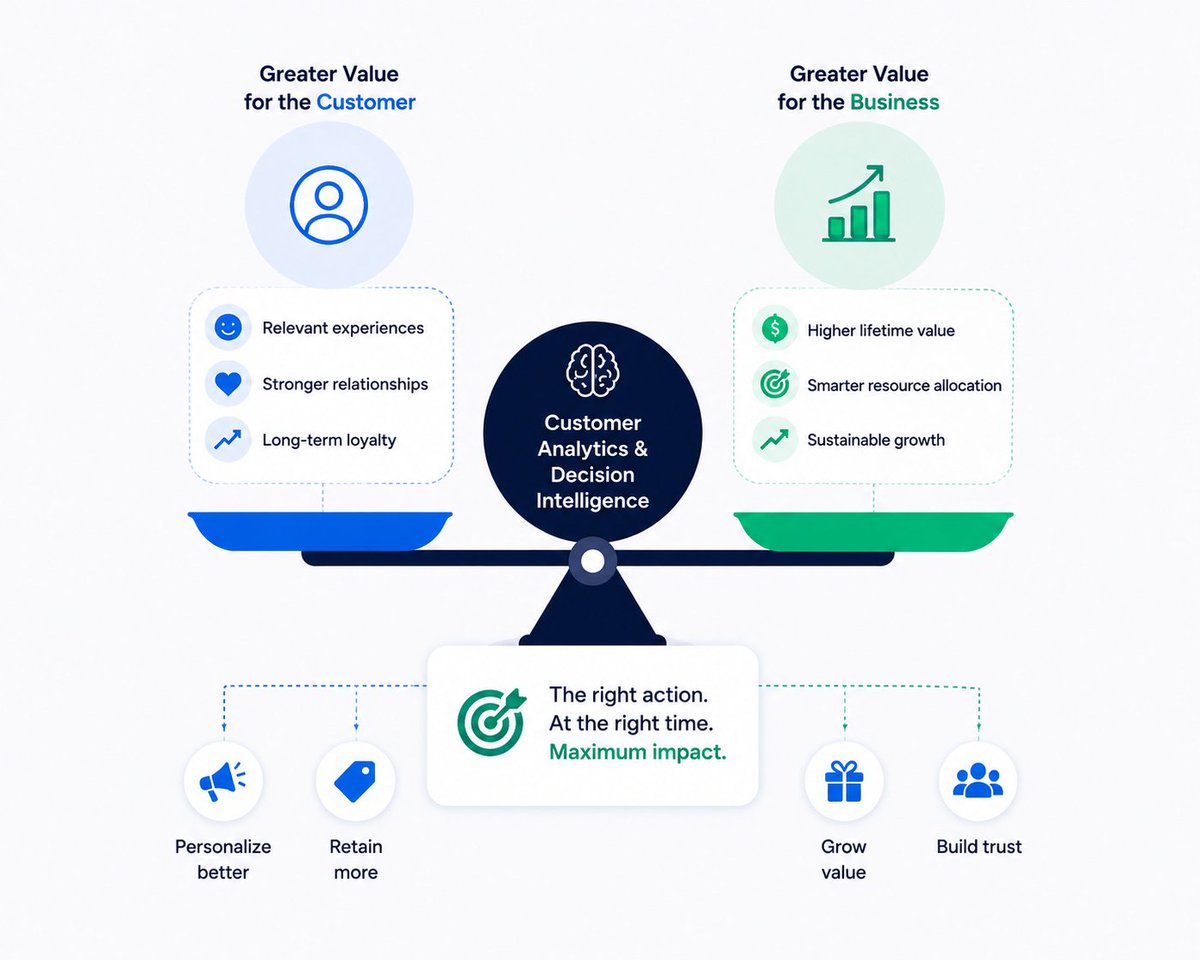 ExpresAnalytics's tweet photo. Customer analytics is no longer about understanding customers.
It's about understanding what action creates the greatest value for the customer and the business.
#CustomerAnalytics #DecisionIntelligence https://t.co/sFAU3hE2l6