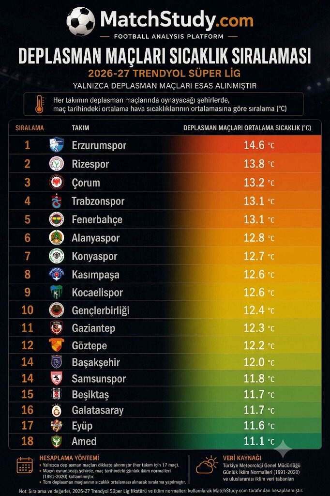 MatchStudyTR's tweet photo. SüperLig’de takımların deplasmanlarda sahaya ��ıkacağı sıcaklık ortalamaları https://t.co/xWF84Y8eLd