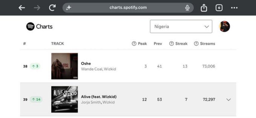 Que999q's tweet photo. JORJA SMITH FT. WIZKID — “ALIVE” 🦅✨ moves up to #39 (+14) on Nigeria 🇳🇬 Spotify Daily Top Songs Chart 📊

— The track pulled 72K streams on its sixth full day of release 🔥
— Another strong climb for Jorja Smith &amp; Big Wiz! 🌍👑 https://t.co/H7qEizXoH1