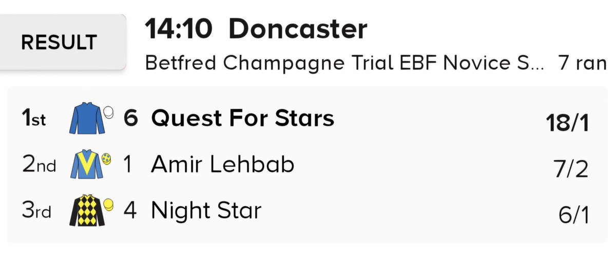 bankerracingam's tweet photo. Another day, another huge winner for members!

⭐️⭐️ QUEST FOR STARS runs out an 18/1 winner!

This is what the model does.

Get tomorrow's tips HERE 👉 https://t.co/nrHmPfr84A https://t.co/JfGcc58qlV