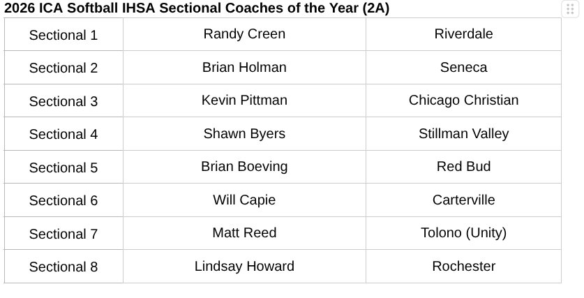 ica_softball's tweet photo. Congrats to our COTY for the 2026 season.  They won this award by receiving the most votes by the IHSA coaches. Congrats. https://t.co/C5YswhixxF