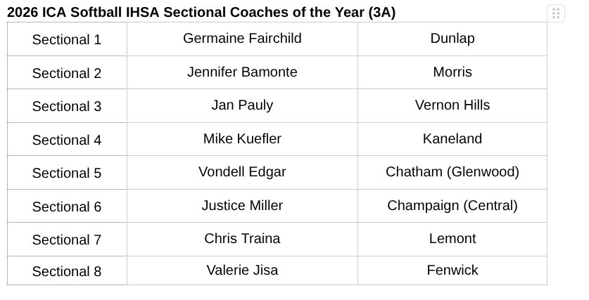ica_softball's tweet photo. Congrats to our COTY for the 2026 season.  They won this award by receiving the most votes by the IHSA coaches. Congrats. https://t.co/C5YswhixxF