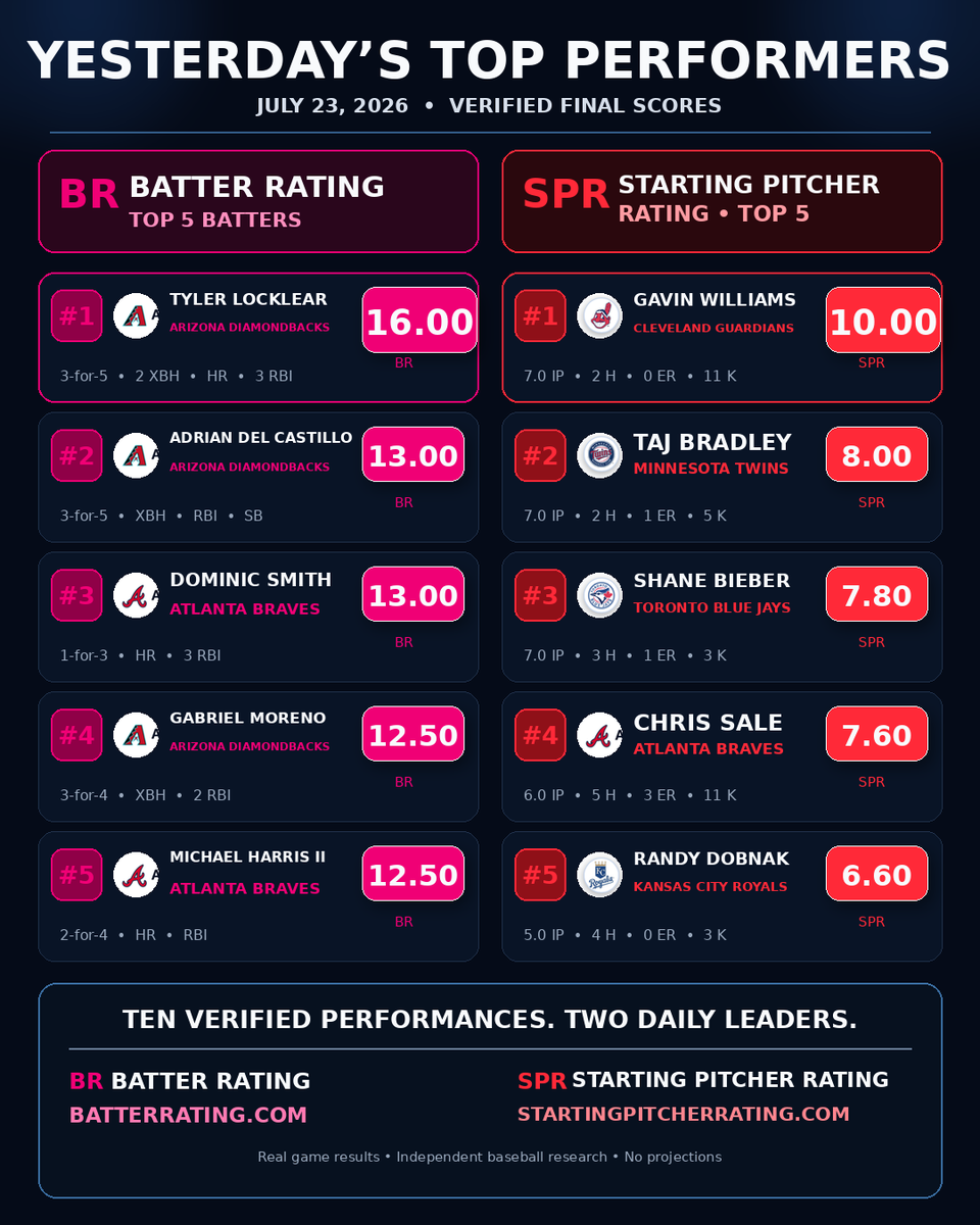 BatterRating's tweet photo. 📊Yesterday’s top performers 📊

Tyler Locklear led all hitters with a 16.00 BR, while Gavin Williams delivered a 10.00 SPR.

https://t.co/W974mEng0Q
https://t.co/CoeNmRRnj7

#Baseball #MLB #BatterRating #StartingPitcherRating https://t.co/b7al9hq8Mq