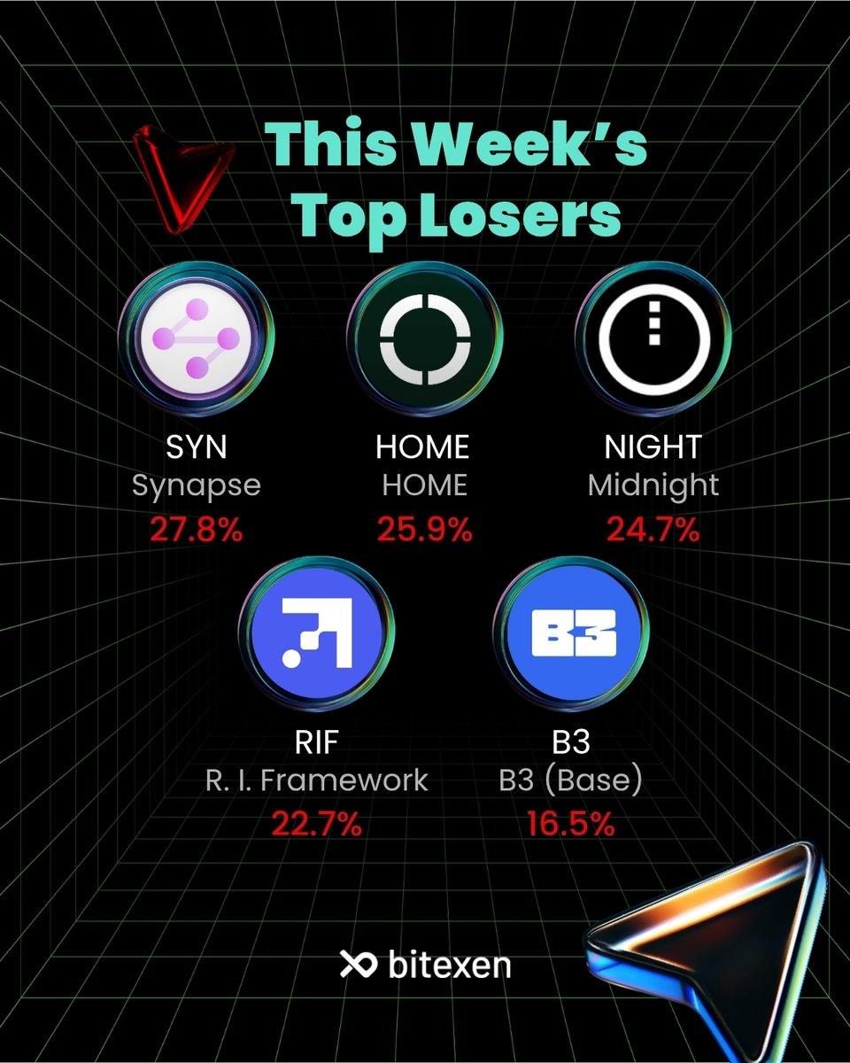 BitexenSA's tweet photo. The crypto market saw its share of highs and lows this week! 📈📉

Let’s dive into the top gainers and the biggest dips. Which assets are on your radar?

#Bitexen https://t.co/fXchzhXu0W