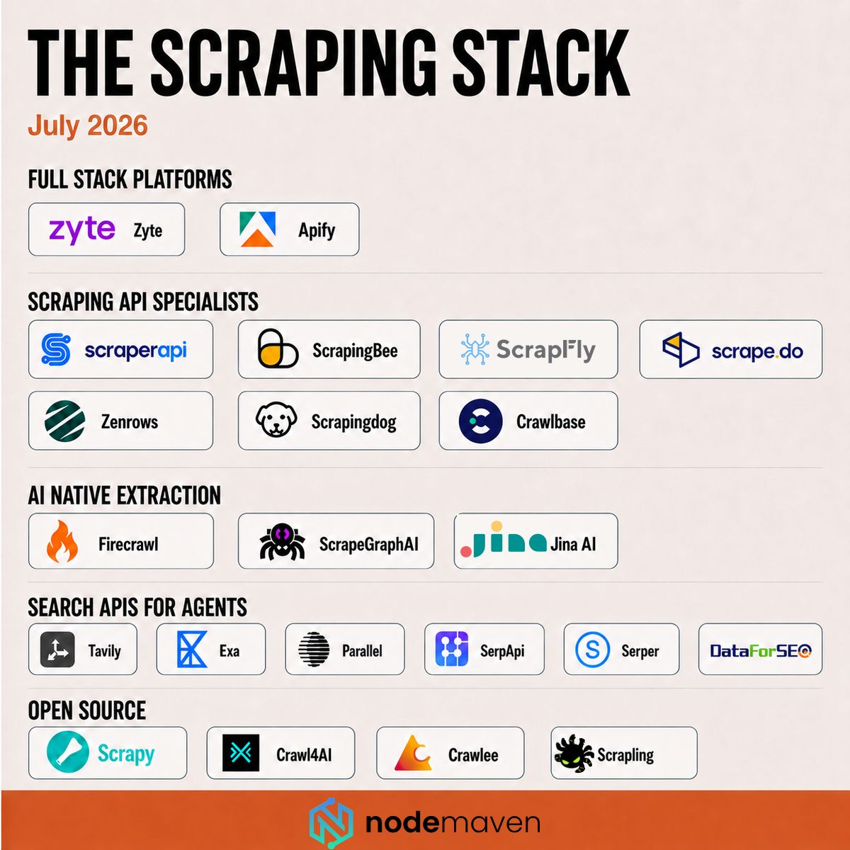 StanSadokov's tweet photo. @Cloudflare  blocked over 416 billion ai bot requests  
and the industry that still gets the data out just produced a 275 million dollar exit

here is the map for july 2026

full stack platforms  
@zytedata , @apify , @BrightData , @Oxylabs_io 

scraping api specialists  
@ScraperAPI , @ScrapingBee , scrapfly, https://t.co/ziMAIaSgAa , @ZenRowsHQ , @scrapingdog , crawlbase

ai native extraction  
@firecrawl , @scrapegraphai , @JinaAI_ 

search apis for agents  
@tavilyai , exa , @p0 , @serp_api , serper , @dataforseo 

open source  
scrapy , @crawl4ai , @crawleecloud , scrapling

the money went to the search layer  
@tavilyai  sold for 275m to @nebiusai   
parallel raised at around 2b valuation

every request still exits through the same gate  
an ip and a browser fingerprint the site judges as one unit

one burned ip kills the run no matter which tool sent it

that gate is where we work  
@nodemaven  filters the addresses before they reach your scraper

those of you running scraping in production  
which of these tools is in your stack