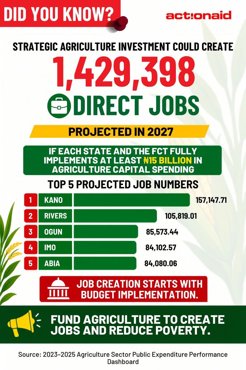 ActionAidNG's tweet photo. Did you know that the report projects 1.43 million direct jobs if every state and the FCT fully implement at least ₦15bn in agriculture capital spending?

Government must move from budget promises to timely releases and actual investment.

#FeedingNaija

Read the full report here: https://t.co/Nl3Lt7m7NW

@officialABAT @NGRPresident @NGFSecretariat @Senator_Akpabio @NGRSenate @HouseNGR @FmardNg