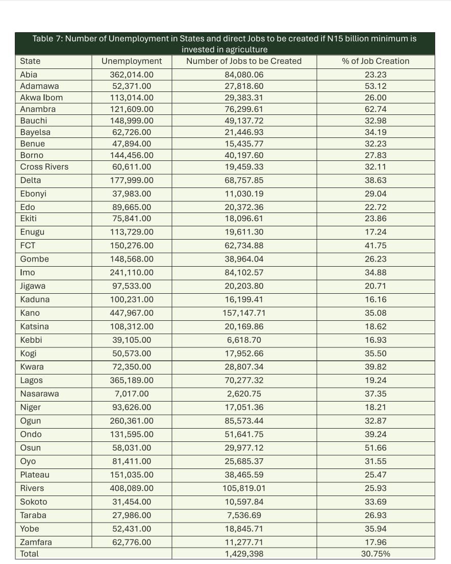 ActionAidNG's tweet photo. Did you know that the report projects 1.43 million direct jobs if every state and the FCT fully implement at least ₦15bn in agriculture capital spending?

Government must move from budget promises to timely releases and actual investment.

#FeedingNaija

Read the full report here: https://t.co/Nl3Lt7m7NW

@officialABAT @NGRPresident @NGFSecretariat @Senator_Akpabio @NGRSenate @HouseNGR @FmardNg