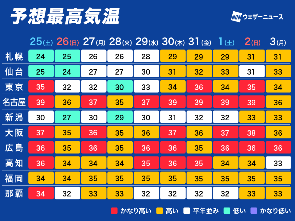 wni_jp's tweet photo. ＜来週は後半ほど危険な暑さ＞
今週に入って広い範囲で猛烈な暑さが続いています。西日本や東海では、来週にかけても体温並みかそれ以上の暑さが続く予想です。
関東は少し気温の下がるタイミングがあるものの、来週後半には猛暑が復活する見通しです。
https://t.co/VLCiorViNs https://t.co/BgsJcs6lJV