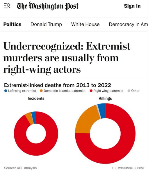 BlueGreenEarth's tweet photo. @LucyTCWife politically motivated murder, or even assault, is in fact rather rare in the UK. Admittedly Cox wasn't 78 nor hit as many times, but definitely killed by someone 'far right'. 
the pic here is from USA: the general tendency is the same here I believe (less killing here though). https://t.co/FFZXMTbwYi