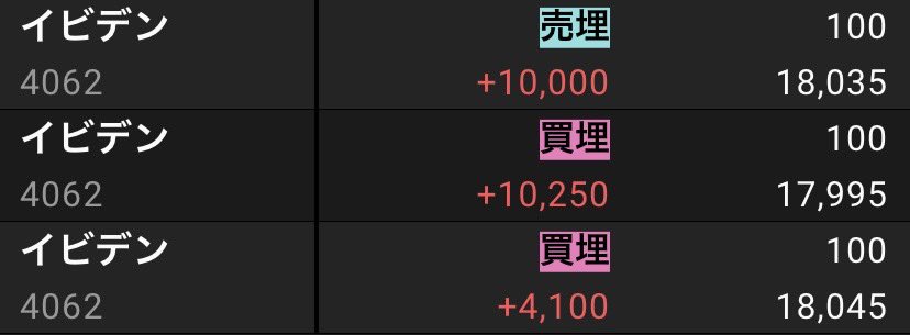 icecake10689123's tweet photo. 昨日も今日も教わったやり方でお試しデイトレ
昨日＋24,350
今日＋50,050
寄り付き前と後場寄り付き前に注文を入れるだけで仕事しながら軽くできる感じで良い。今日はお昼休み中と、午後にちょっと携帯見れたので昨日より注文入れられた。
小銭稼ぎに良き。
本日持ち株はマイナスです！
#株 https://t.co/k941E2OHtk