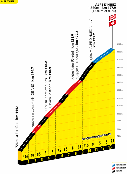 pedrodelgadoweb's tweet photo. Et. 19 #TDF2026
Gap > Alpe d'Huez : 127,9km +3.500m

⭐️⭐️⭐️Pogacar, del Toro
⭐️⭐Martinez, Carapaz, Paret-Peintre
⭐️Kuss, T Johannessen, Piganzoli, Rubio, Castrillo
Conectamos
📺15:30  @teledeporte 💻 @rtveplay
📺 15:50 @La1_tve

Infografia @marca 
#tourrtve24j https://t.co/ALgRoiO4fr