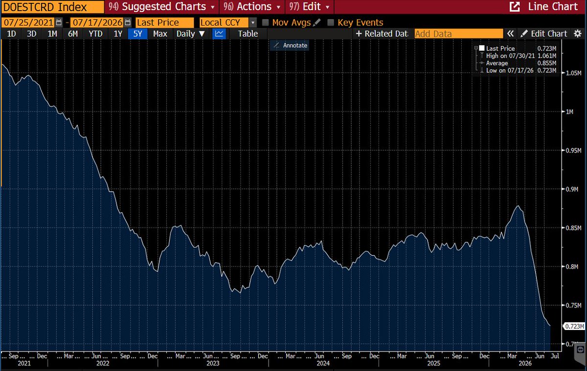 KarelMercx's tweet photo. The chart shows total US oil inventories held by commercial companies and the US government. Last week, inventories fell by another 3 million barrels.

Remarkable, because quite a lot of oil left the Persian Gulf in June. And still, US inventories keep falling.