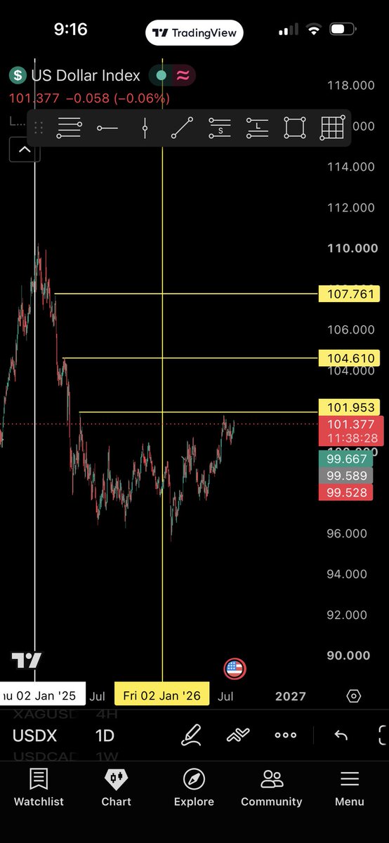 JuiceMurrayK's tweet photo. If you’ve binged ICT’s videos you will know that from now till  the market resets all XXXUSD pairs will sell because the USD dollar will need to mitigate all those price points from last year 
@I_Am_The_ICT @SheTradesIct @VarisTheTrader @TradersXauusd https://t.co/4iaSlUMXAS