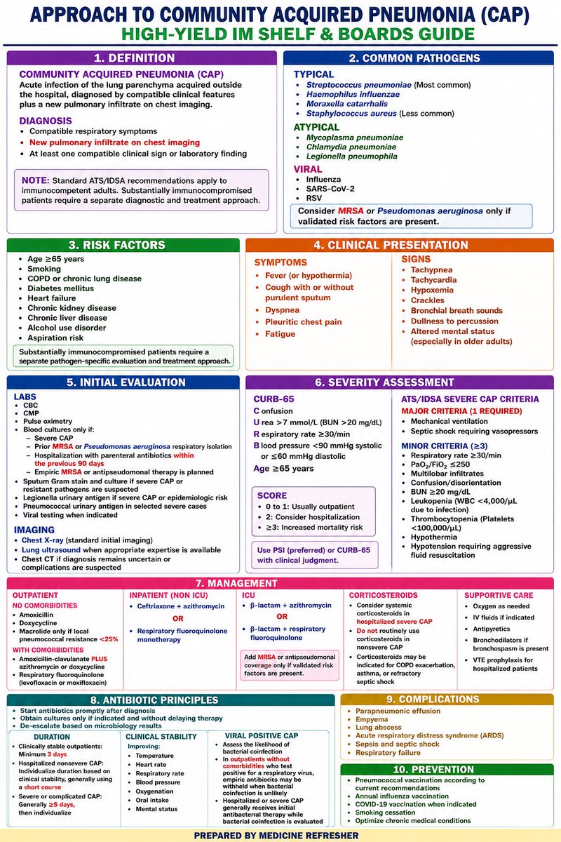 notes4medicine's tweet photo. Approach to Community Acquired Pneumonia (CAP): High-Yield IM Shelf &amp; Boards Guide https://t.co/oTdoe8AD8V