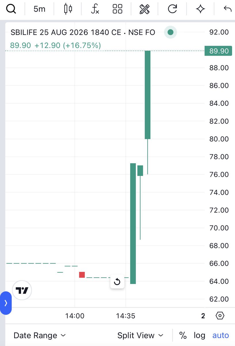 Suruchi7974's tweet photo. #SBILIFE 🔥🔥
Result-based trade worked as expected. Profit booked! ✅
63 to 90+++ ( 27 POINTS ) ❇️
BOOKED..!! 💰
#Nifty #Sensex #options #StockToWatch #StockInFocus #MarketUpdate #Intraday #Q1Results #STOCKOPTIONS #Nifty #Sensex https://t.co/2T4lT1zCQY