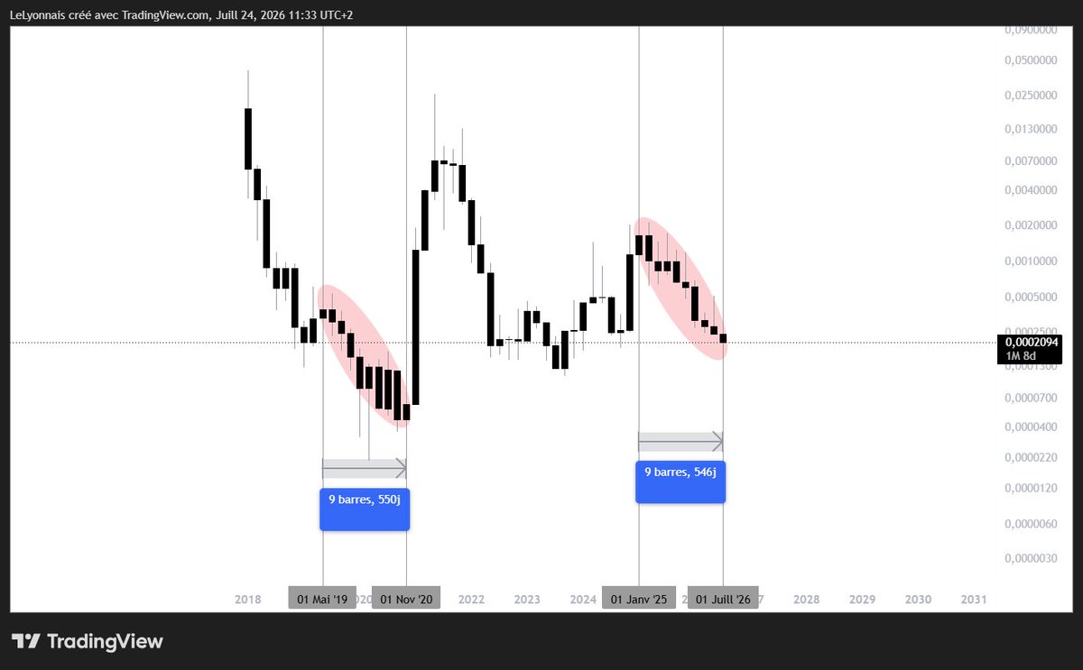 CryptoLyonnais's tweet photo. $TEL / $USDT.D 

Timing: 2019–20 = 9 months (550d) of capitulation before the macro run. Today = 9 months (546d) of seller exhaustion

Devs are building hard behind the scenes. Price discovery will follow, and it’ll be obvious to everyone.

#Telcoin https://t.co/sflxKxdXH0