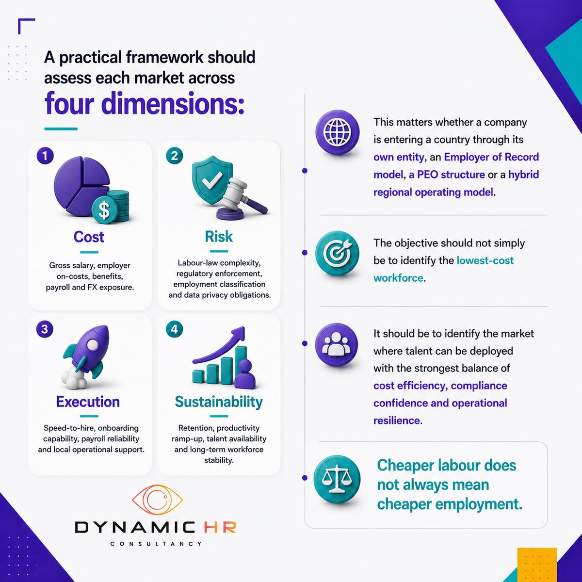 Dynamic_HR_C's tweet photo. Cheaper labor does not always mean cheaper employment! 💡 When expanding globally, focusing solely on gross salary can hide the real expenses like statutory contributions, compliance risks, and operational friction. https://t.co/5IDn5hZQEp