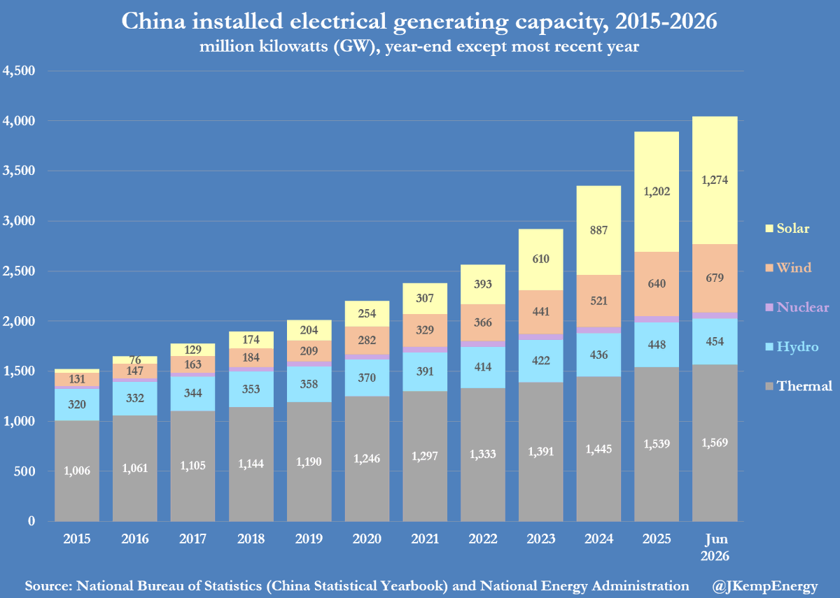 JKempEnergy's tweet photo. CHINA installed another 151 million kilowatts (GW) of electricity generation capacity in the first six months of 2026. Nearly half of the extra capacity was grid-scale solar (72 million kW) with other significant contributions from wind (39 million kW) and thermal power plants (30 million kW). Non-fossil generators now account for 60% of installed capacity up from 40% in 2018: