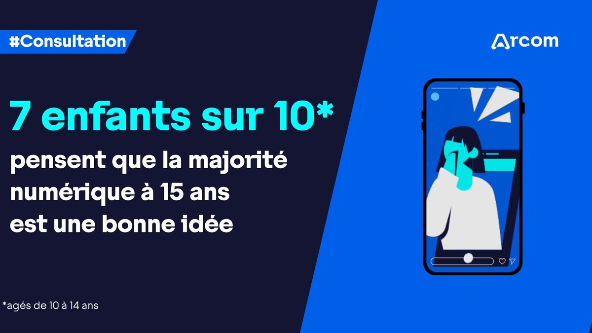 Arcom_fr's tweet photo. 📱#InternetPlusSûr | L’Arcom publie les résultats d’une consultation menée auprès de jeunes âgés de 10 à 14 ans sur l’usage des réseaux sociaux et des plateformes par les mineurs et leur appréciation de la majorité numérique.

Découvrez la consultation : https://t.co/Zm4Q53AIdt https://t.co/iKogMRCQJe