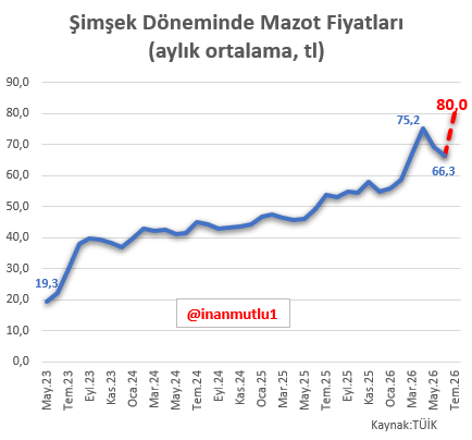 inanmutlu1's tweet photo. Mazota yarın 4,20 lira zam geliyor. 

Haziran ayı ortalaması 66,3 lira olan mazotun, pompa fiyatı 80 lirayı aşacak. 

Ekonomi yönetimi seyrediyor... https://t.co/GKB7D23auo