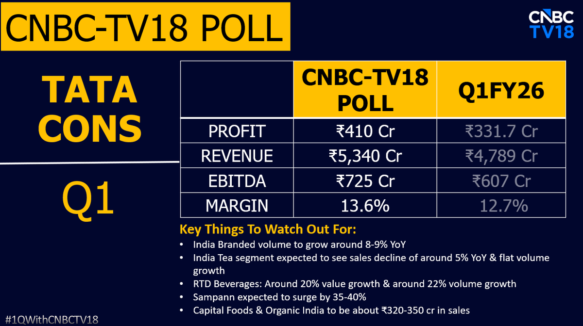 CNBCTV18Live's tweet photo. #1QWithCNBCTV18 | #TataCons to announce its Q1 earnings today:

👉India Branded volume to grow around 8-9% YoY

👉India Tea segment expected to see sales decline of around 5% YoY &amp; flat volume growth

👉Capital Foods &amp; Organic India to be about ₹320-350 cr in sales https://t.co/E3QNMtXzUV