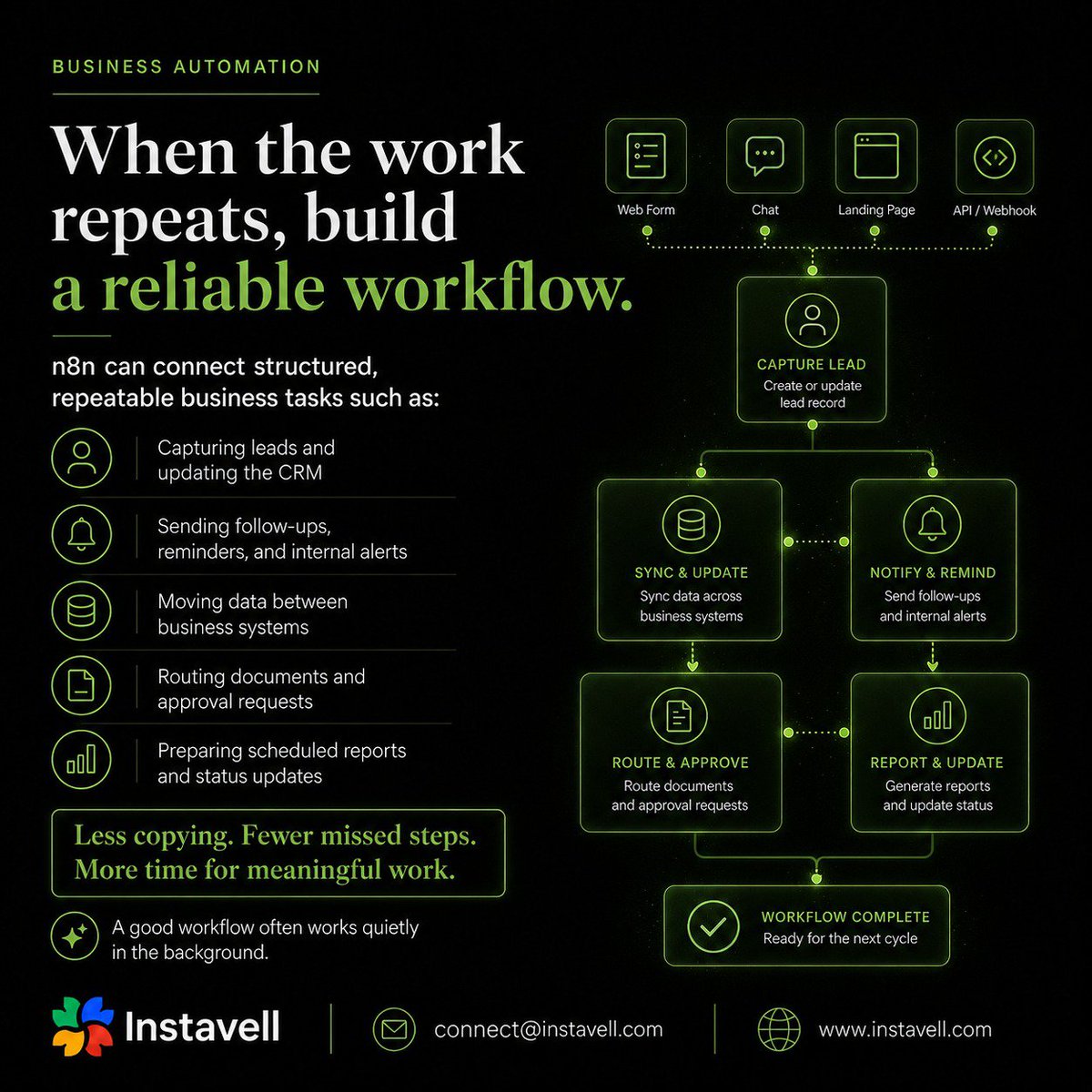 instavelltech's tweet photo. Not every business problem needs an AI agent.

Use n8n for repeatable workflows, LangGraph for complex decision paths, and people where judgement, care or accountability matters.

Automate the routine. Keep support human.

#Automation #AIAgents https://t.co/jM15cp7Zp2
