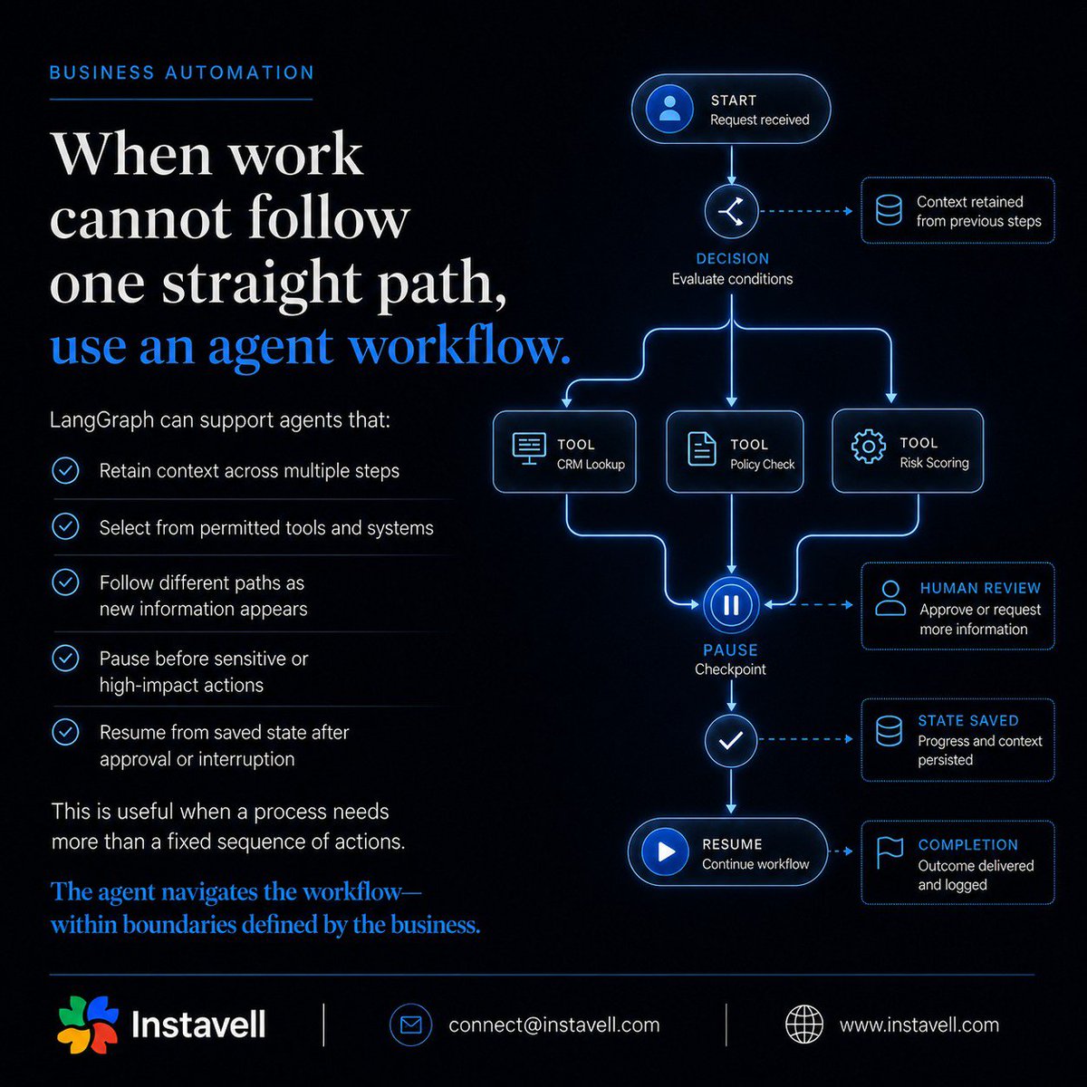 instavelltech's tweet photo. Not every business problem needs an AI agent.

Use n8n for repeatable workflows, LangGraph for complex decision paths, and people where judgement, care or accountability matters.

Automate the routine. Keep support human.

#Automation #AIAgents https://t.co/jM15cp7Zp2