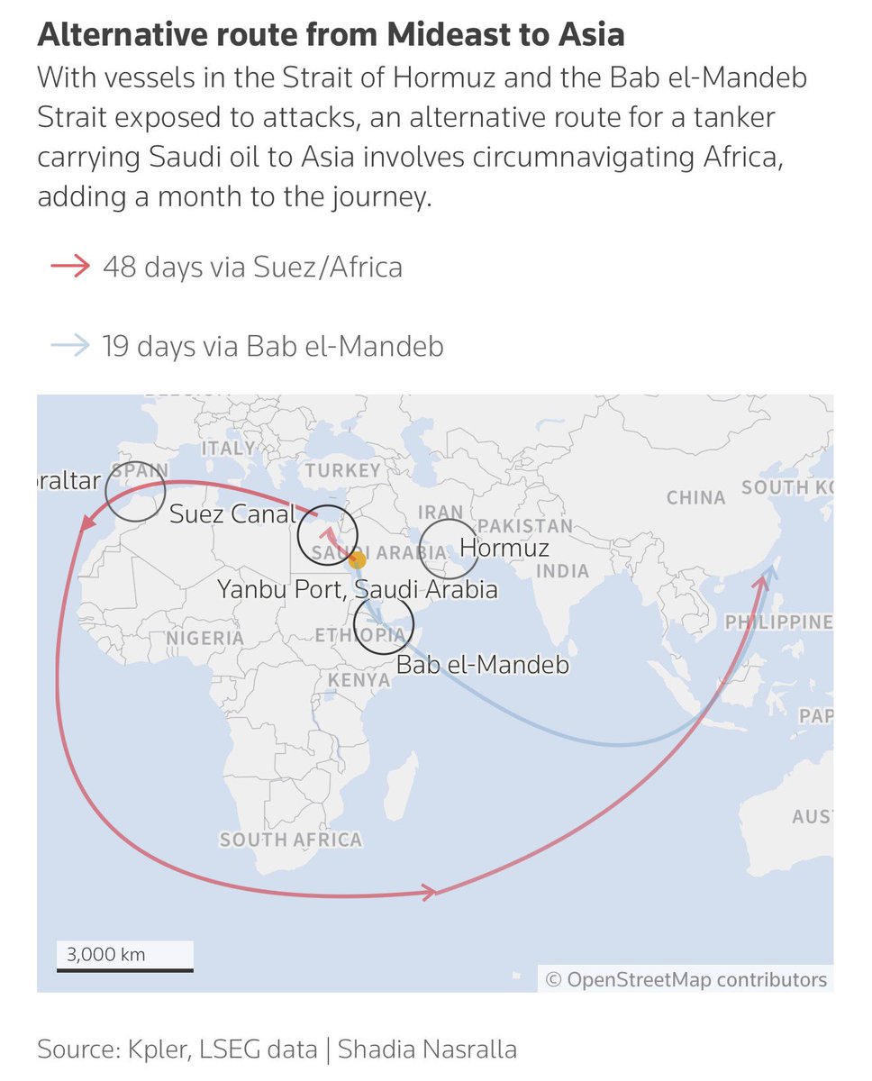 HFI_Research's tweet photo. Transit time increases by 29 days. https://t.co/kqSRDOouA4