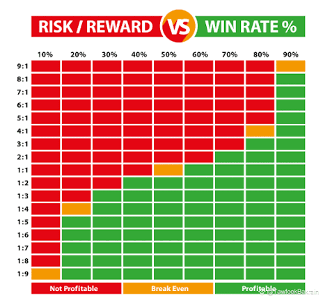 BelardoCas's tweet photo. Win rate isn't everything.

A strategy with a 40% win rate can outperform one with 70% if the risk-to-reward ratio is better.

Focus on expectancy.

Not ego.

Professional traders think in probabilities—not individual trades. https://t.co/XJ0aLkQxOS