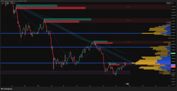 ashezcrypto's tweet photo. $BTC
tagged 66.4K, got rejected, and pulled straight back into the rising channel it has held since the 58K lows. As long as it keeps defending 65K and the rising trendline I think structure stays bullish and 66.4K gets retested. Lose 65K and 64.3K opens. #Bitcoin https://t.co/Ty17hY2mLe