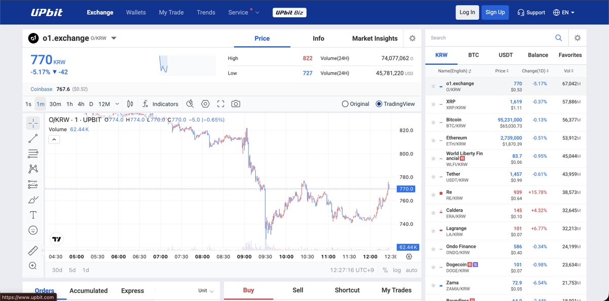 stambouli_o1's tweet photo. Achieved the top 1 most traded asset on @Official_Upbit, more than $BTC, $XRP.

$O everywhere: Listed on all major global exchanges (Binance, Coinbase, Upbit, OKX, Bybit, and more). 

Other highlights:
• #1 top pick on Coinbase Exchange: https://t.co/k846dUf34e.
• Top 5 pool on Aerodrome: https://t.co/8dSQMQLIwW.

$O is the $PUMP / $JUP of Base.