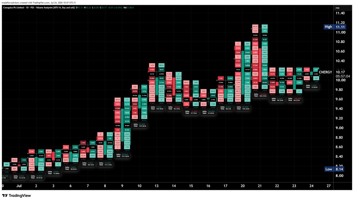 TradeFlowCharts's tweet photo. #CNERGY — BUYERS REMAIN IN CONTROL

CMP: 10.17

Volume Footprint continues to show #aggressive buyer absorption, with positive delta clusters supporting the ongoing bullish trend. 

Despite recent profit-taking, buyers are successfully defending higher levels, suggesting the uptrend remains intact.
