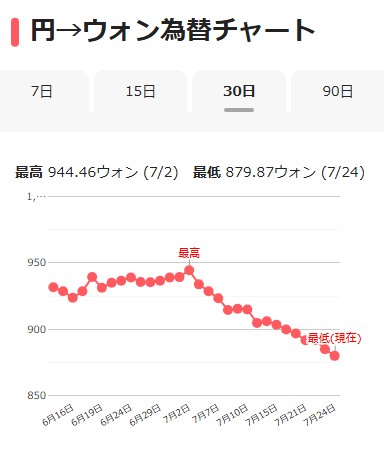 konest's tweet photo. ついに100円→800ウォン台に😱💔

連日下落が続いていた円→ウォンレート📉💣今日ついに、800ウォン台にまで下がってしまいました…😭

7/24(金)本日のレートは
100円＝896ウォン💸💦
(※ソウル・釜山の良レート両替所基準)

【ソウル・釜山】 毎日のレートはコネストでチェック🔽 https://t.co/VbE4fQEfQg
