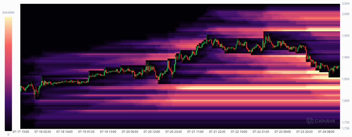 CW8900's tweet photo. $ETH liquidated a significant number of high-leverage long positions that had been formed in the short term. https://t.co/IhDcr4wE3S