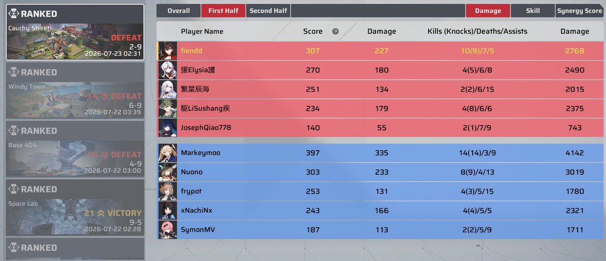 fiiendd's tweet photo. Before the ace, the chiyo got toxic saying I was bad for doing only 136 dmg with Ming but I ended the half with 10 kills and 200+ dmg. #ストリノヴァ #strinova https://t.co/AhxdChvepQ