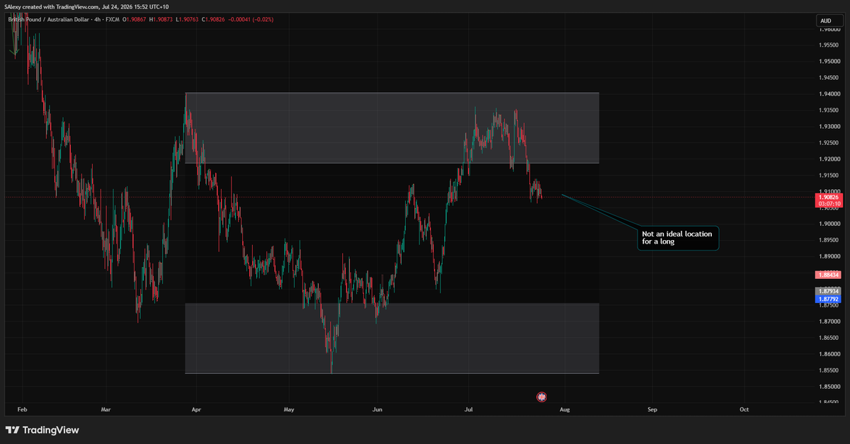 ConvictionTRDR's tweet photo. GBPAUD (Long) – Frankfurt/London Session

As flagged in my preliminary assessment, this ended up being the only new trade in the Frankfurt/London basket.

The underlying idea hasn't changed from the Asia entry.

The Asia entry relied on that handover confluence, and after price drifted lower into London, I was presented with the opportunity to add a second long from a better location using exactly the same logic.

The framework remains straightforward:

• The larger move has transitioned to neutral rather than continuing lower.
• Session handover statistics support the long.
• London offered improved pricing compared to the Asia entry.

The objective also remains unchanged: target the midpoint of the larger external bearish leg, rather than expecting a complete trend reversal.

#Forex #Trading #PriceAction #TradingJournal #GBPAUD