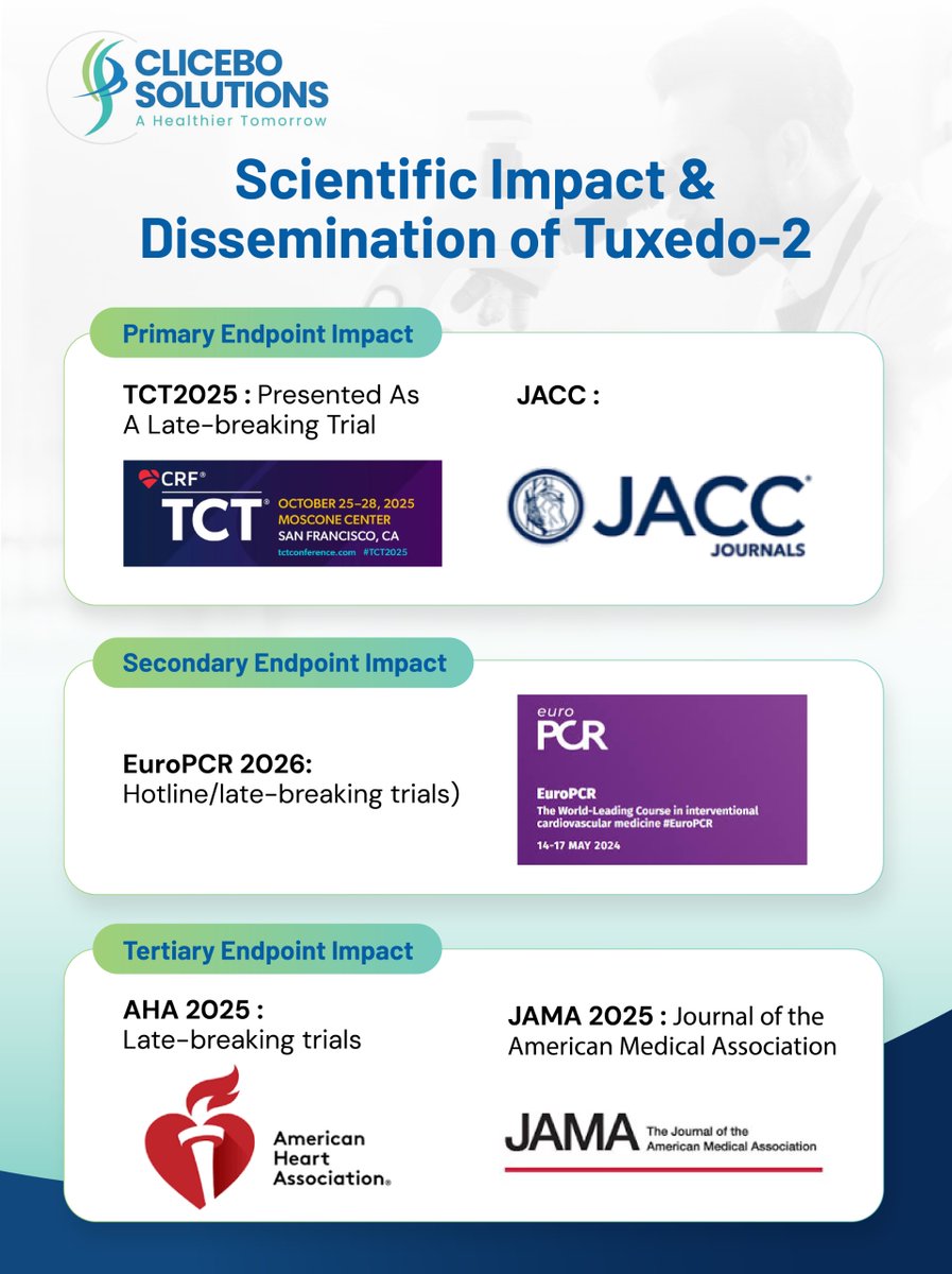 CliceboSolution's tweet photo. From clinical trial to global scientific recognition—the #TUXEDO2 India Study highlights how strong clinical evidence advances cardiovascular care through leading conferences and peer-reviewed publications.
#ClinicalResearch #Cardiology #JACC #JAMA #ClinicalTrial #CliceboSolution https://t.co/AXEmi3GgOR