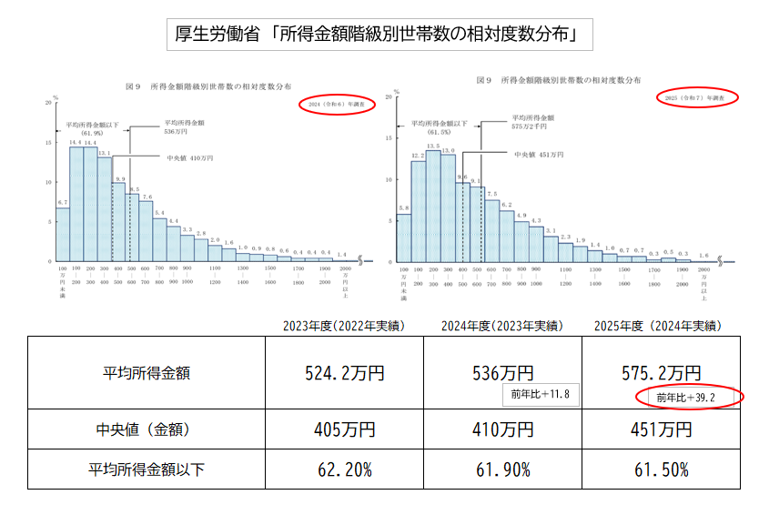 iwanapapa's tweet photo. 厚生労働省の資料による平均所得金額が２０２５年度に爆上げされた結果になっているが、海外基準からすると日本国内の賃金が異常に低く、海外と釣り合いが取れなくなって、一気に調整した結果で景気とは別物。 https://t.co/En39YLcqX4