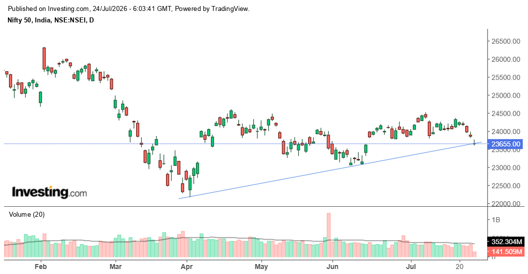 mobugobu's tweet photo. #Nifty 50 daily chart is on the verge of breaching the up trendline drawn through the lows touched on Apr 2 and Jun 11. Some more downside towards 23100 is likely. #stockmarket https://t.co/muRVdLtLy5