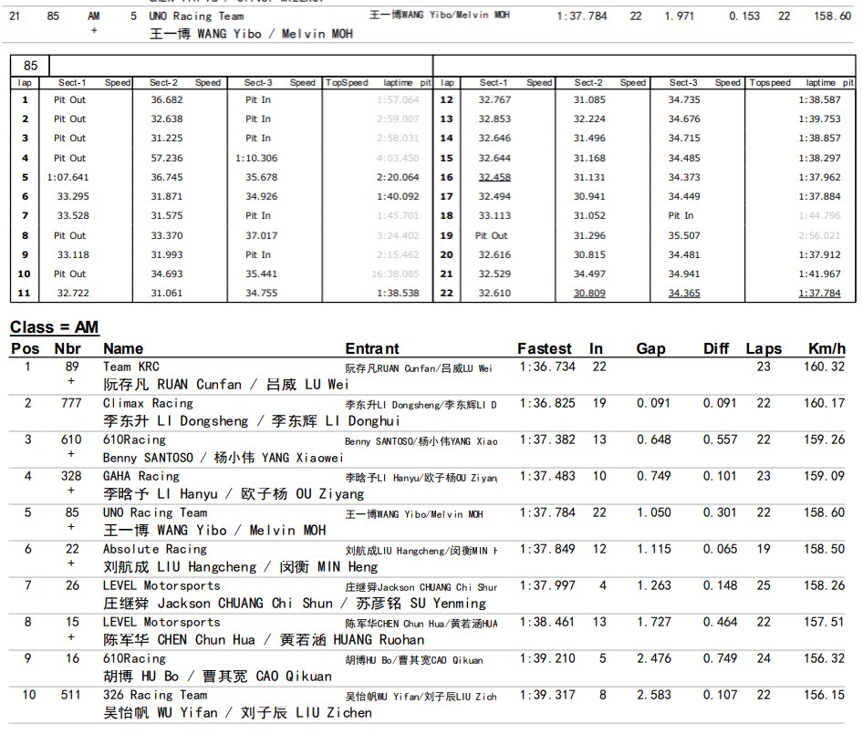 yibos85's tweet photo. 🏁 | 260723 | CHINA GT CHAMPIONSHIP 3RD ROUND (ZHUHAI) TESTING SESSION 2 - LIVE TIMINGS    

Test 2 (GT3): 11:00 - 12:00

Driver: Wang Yibo / Melvin Moh 

Total Laps Completed: 22  
Best Lap Time: 1:37.784
Set In: Lap #22 

GT3 AM CLASS RESULTS: 
Position: 5th    
Gap to Class Leader: +1.050
Gap to 4th: +0.301  

OVERALL RESULTS: 
Overall position: 21st
Gap to Leader: +1.971 
Gap to 20th: +0.153  

#WangYibo #WangYibo王一博 #王一博 #หวังอี้ป๋อ #ワンイーボー #왕이보 #YIBO85 #85RACING #ChinaGTChampionship #ChinaGT