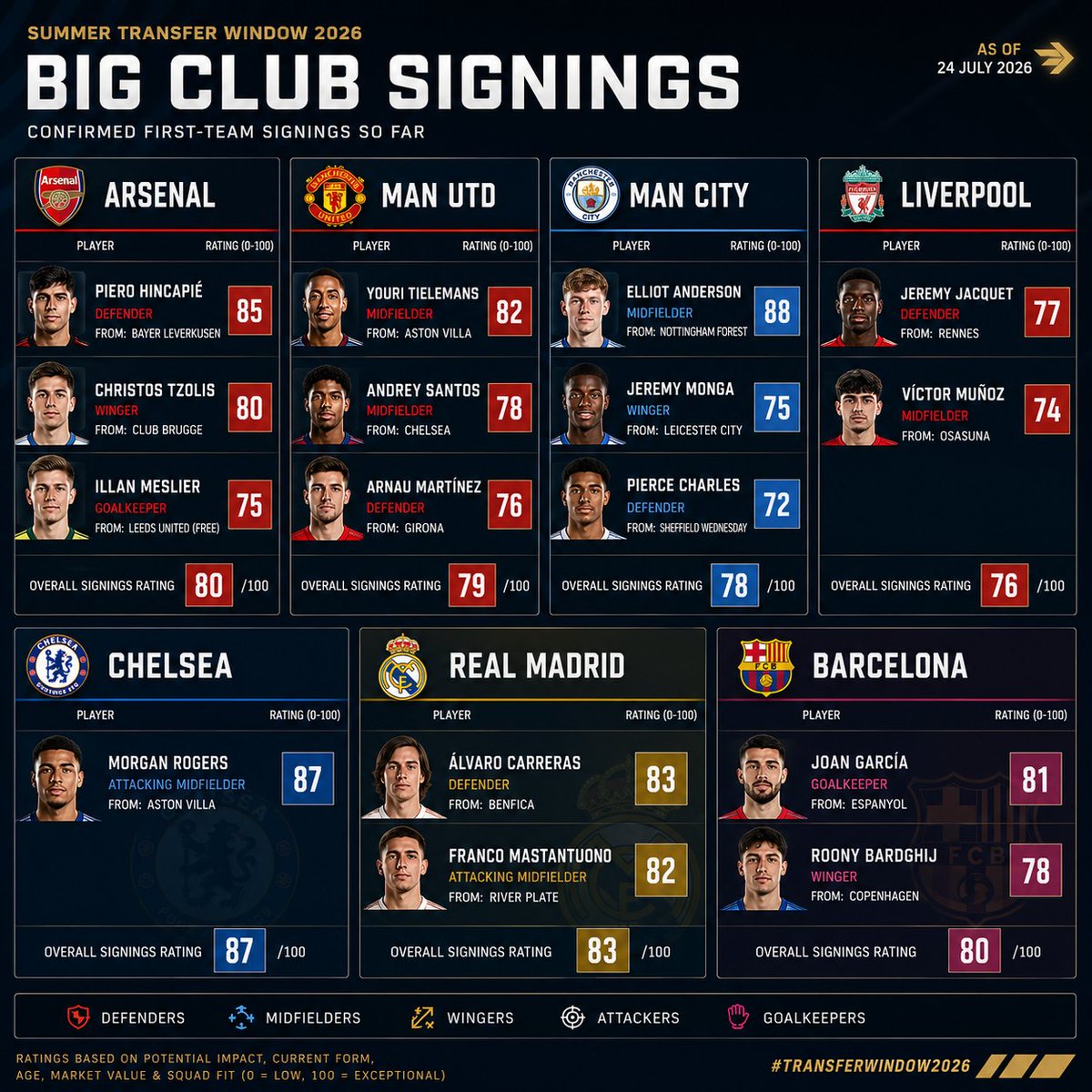 Tatney2's tweet photo. Which club has had the best transfer window so far?

Arsenal?
Man Utd?
Man City?
Liverpool?
Chelsea?
Real Madrid?
Barcelona? https://t.co/i93Y48PREu