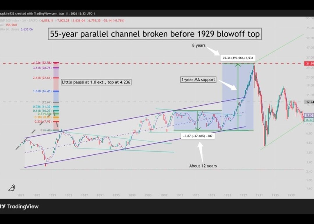 EdFH1992's tweet photo. OIL +SILVER

On the monthly-close line chart, consolidation and continuation move patterns are clearly shown for the past 100 years. The current consolidation and measure moves,  as well as Fibonacci confluences, put a target of a monthly close of $530. Target on the candle chart points to $570 intramonth. 

Given previous trending moves, this target could be hit sometime in late Q1 or early Q2 of 2032. Possibly looking at something like $360 silver and $200 oil, more or less.

There is a strong analog here to how the SPX traded prior to the 1929 blowoff top (chart attached). Prior to the 1929 peak, the SPX formed a pair of bull flag/pennants that spanned 50 years, setting the stage for the blow off top. We're seeing a very similar (and extremely rare) setup in oil + silver.

$uso $slv