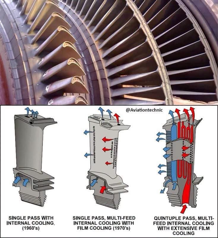 airmainengineer's tweet photo. 🔥 Hotter Than the Metal Itself… Yet It Doesn’t Melt 🤯✈️

Modern jet engines operate at temperatures higher than the melting point of the turbine blades inside them.

So… why don’t they simply melt? 🤔

The secret isn’t stronger metal alone,it’s brilliant engineering.

🔥 Here’s how turbine blades survive:
• 💨 Internal Cooling Channels – Cool air flows through tiny passages inside the blade, carrying heat away from the core.
• ❄️ Film Cooling – Thousands of microscopic holes release a thin blanket of cooler air, shielding the blade from the blazing hot gases.
• 🔄 Multi-Pass Cooling – Air is routed through several internal paths, extracting as much heat as possible before exiting.
• 🚀 Decades of Innovation – Cooling systems have evolved from basic designs in the 1960s to today’s highly sophisticated multi-feed, multi-pass technology.

Without these cooling techniques, modern jet engines simply couldn’t produce the power and efficiency we rely on today.

Here’s the question:
If the engine is ingesting air at over 1,000 km/h, where do you think the cooling air for the turbine blades actually comes from? 👇✈️