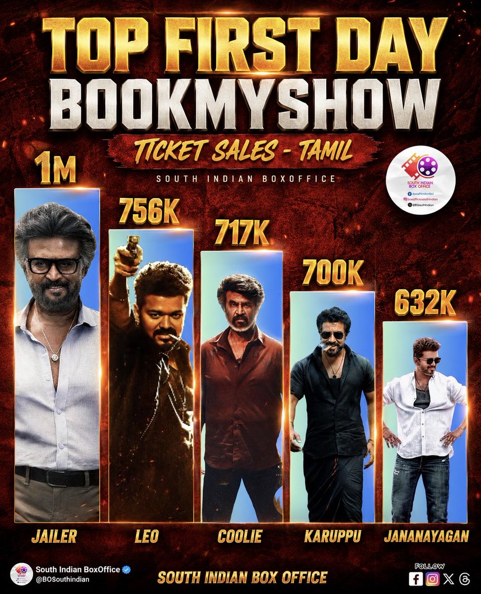 BOSouthIndian's tweet photo. Top First Day BookMyShow Ticket Sales - Tamil ;

1 #Jailer - 1M
2 #Leo - 756K
3 #Coolie - 717K
4 #Karuppu - 700K 
5 #Jananayagan - 632K✅
6 #TheGoat - 580K
7 #Amaran - 480K
8 #Vettaiyan - 474K
9 #Indian2 - 410K
10 #GoodbadUgly - 356K https://t.co/r05DPSmyjb