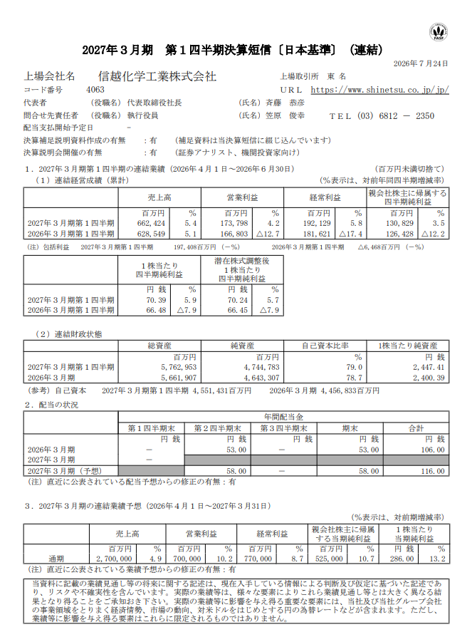 kiokunir's tweet photo. 【速報】信越化学工業ニキ、アジアの塩ビ需要減で利益が吹き飛ぶも、AI半導体バブルに全乗りした電子材料が23％増益の無双モードに入り、通期も余裕の二桁増益をブチ上げる決算を叩き出した件ｗｗ 

信越化学工業（4063）の長い決算短信を要約すると、  ・売上高6624億円！+5.4％、「とりあえず順調に稼いでますわ」通常運転でキタコレ
・営業利益1737億円！+4.2％、「AI特需のおかげで全体もウハウハ」メシウマ状態
・純利益1308億円！+3.5％、「きっちり手元に残す」堅実ムーブ
・電子材料事業が売上2792億円、営業利益1019億円で大爆発、「AI経済圏に乗っかってウエハーもレジストも売りまくり」で優勝
・一方で生活環境基盤材料（塩ビなど）は営業利益348億円で△34％のぷぎゃー、5月後半からアジアの供給過剰と需要減退で急ブレーキ踏まされてお察し案件
・機能材料は営業利益288億円で+20％の高付加価値コンボが決まり、「強み生かしてきっちり回収」控えめに言って神  

【小まとめ】
塩ビ事業の不調をAI半導体バブルの圧倒的火力で余裕でカバーする、ポートフォリオ強すぎ企業  

【つづき】
・通期予想は売上2兆7000億円、営業利益7000億円（+10.2％）で強気の二桁増益予想、「まだまだ宴会終わってません」宣言が胸熱
・しかも年間配当116円へ増配予定（前期106円）、「株主も腹いっぱいにしとくわ」神対応
・円安の恩恵などで総資産が前期末から1010億円も膨張、「為替ガチャも味方につける」天才の所業
・ウエハー関連容器や自動車用シリコーン成型品も売上を伸ばしており、加工・商事事業も+8％増益キープでオーバーキル
・今期は設備投資に年間3500億円突っ込む予定、「顧客が欲しいものを作れるよう未来へ全ツッパ」で死角が見当たらない  

【総まとめ】
・アジアの市況悪化という地雷を踏み抜いたにも関わらず、半導体材料の圧倒的パワーで軽傷に抑え込み、むしろ全体ではプラス成長を叩き出すマッチョ体質
・通期予想でもAI需要をゴリゴリに刈り取って増益と増配を予告しており、「ホルダー握力ゴリラ化」不可避の安定感  

【結論】「一部事業が事故っても別の主力事業が超特大ホームランを打って、結局最後は投資家を勝たせるAI需要総取りの最強素材屋」です。