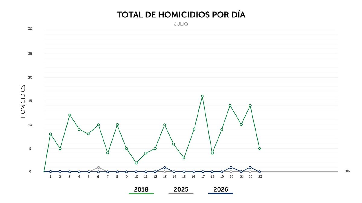 PNCSV's tweet photo. Finalizamos el jueves 23 de julio, con 0 homicidios en el país. https://t.co/F0hm2C9MQQ