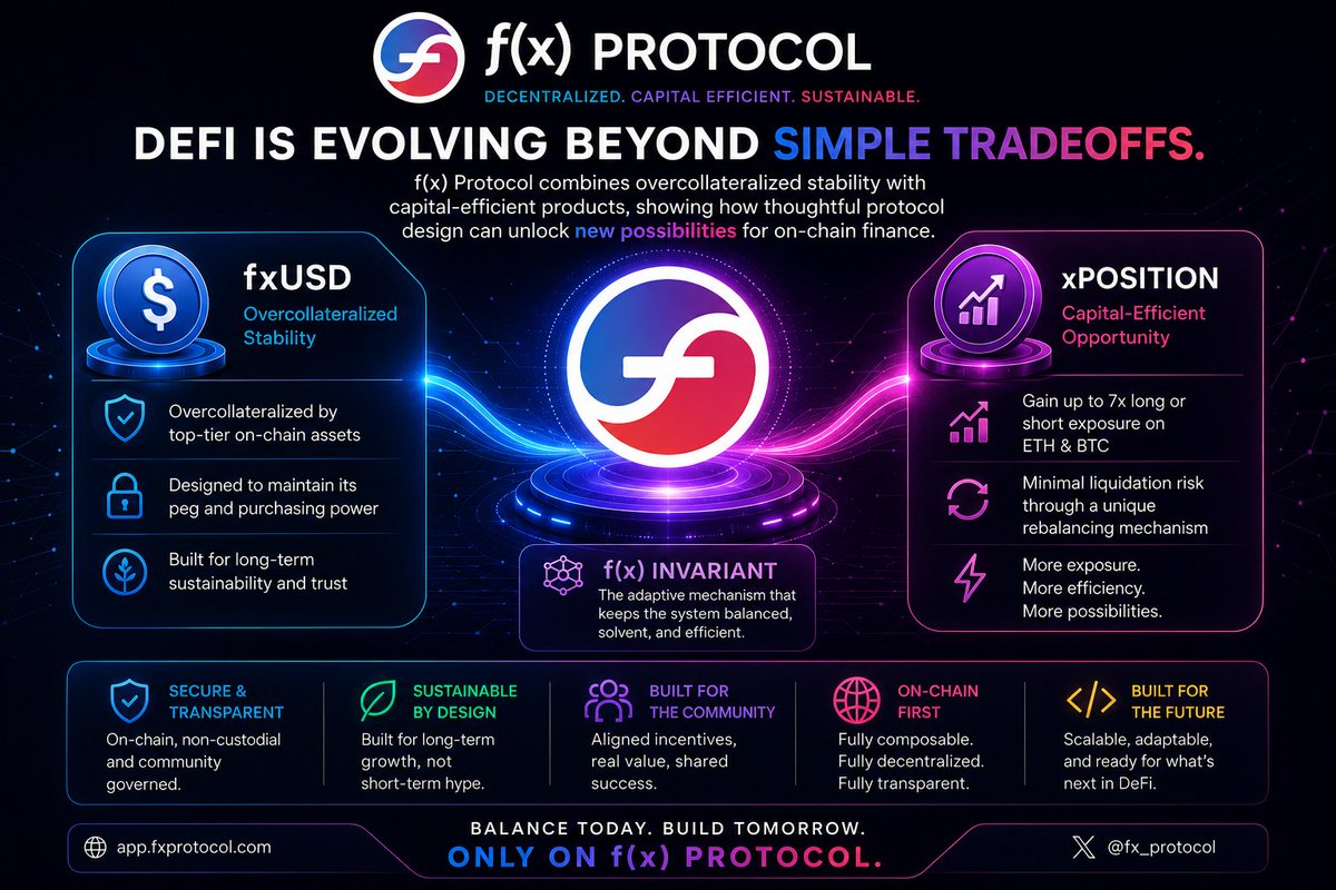 Nexarion11's tweet photo. DeFi is evolving beyond simple tradeoffs. f(x) Protocol combines overcollateralized stability with capital-efficient products, showing how thoughtful protocol design can unlock new possibilities for on-chain finance. 🚀 #fxProtocol #DeFi https://t.co/kh8tFgFb7c