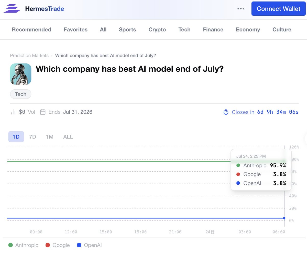 Hermes_Trd's tweet photo. 🚨 Musk says AI will exceed the sum of ALL human intelligence in ~5 years.

We're asking a simpler question: who has the best AI model at the end of THIS month?

Our orderbook right now:
🏆 Anthropic — 95.9% 
⚡ OpenAI — 3.8% 
⚡ Google — 3.8%

Claude Fable 5 still owns the coding crown. GPT-5.6 just shipped. Grok 4.5 landed last week — and Grok 5 is already on the horizon.

6 days to settlement. Think the crowd's wrong? Prove it.
👇 Trade your conviction: 
https://t.co/j0tAKjN1yC

#Monad #PredictionMarkets #AI